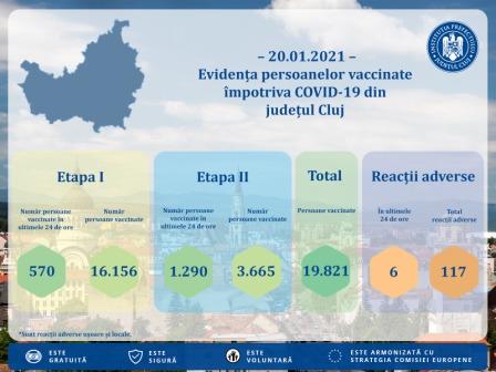 Situația persoanelor vaccinate împotriva COVID-19 din județul Cluj